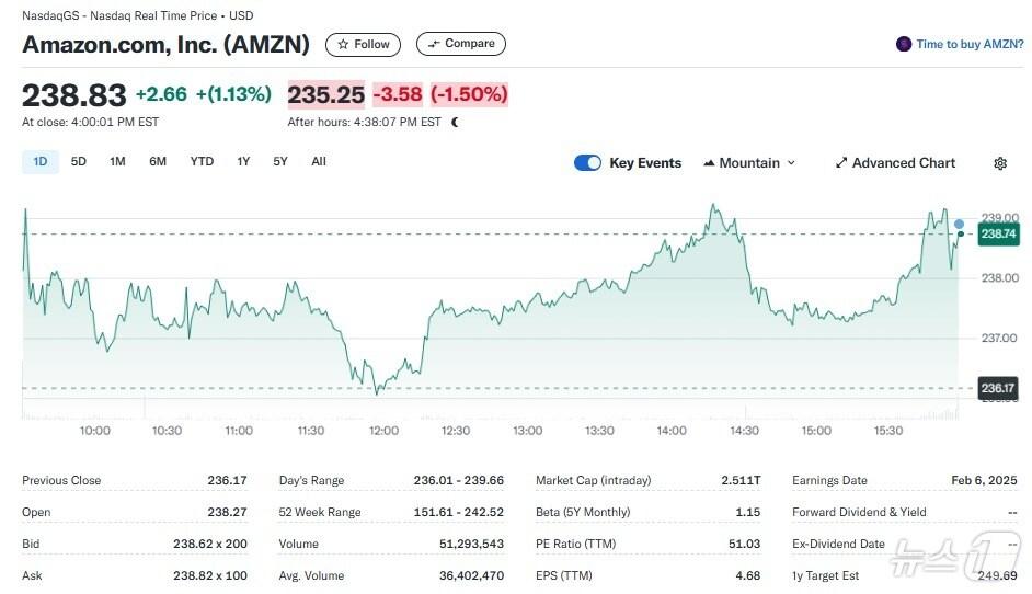 본문 이미지 - 아마존 일일 주가추이 - 야후 파이낸스 갈무리