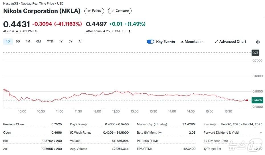 본문 이미지 - 니콜라 일일 주가추이 - 야후 파이낸스 갈무리
