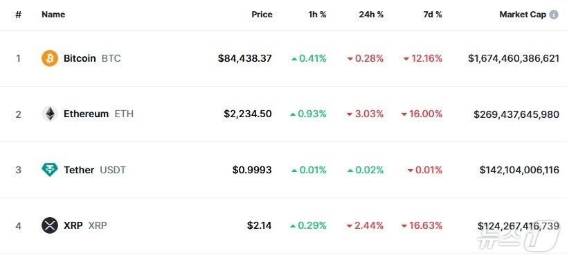 본문 이미지 - 이 시각 현재 주요 암호화폐 시황 - 코인마켓캡 갈무리