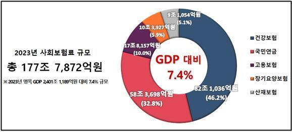 본문 이미지 - 2023년 사회보험 국민부담 현황(경총 제공)