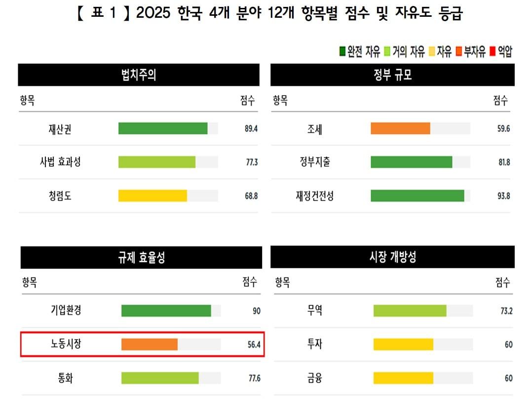 본문 이미지 - 미국 싱크탱크인 해리티지 재단이 발표한 '2025 경제자유지수 보고서' 한국 항목별 점수(한국경영자총협회 제공)
