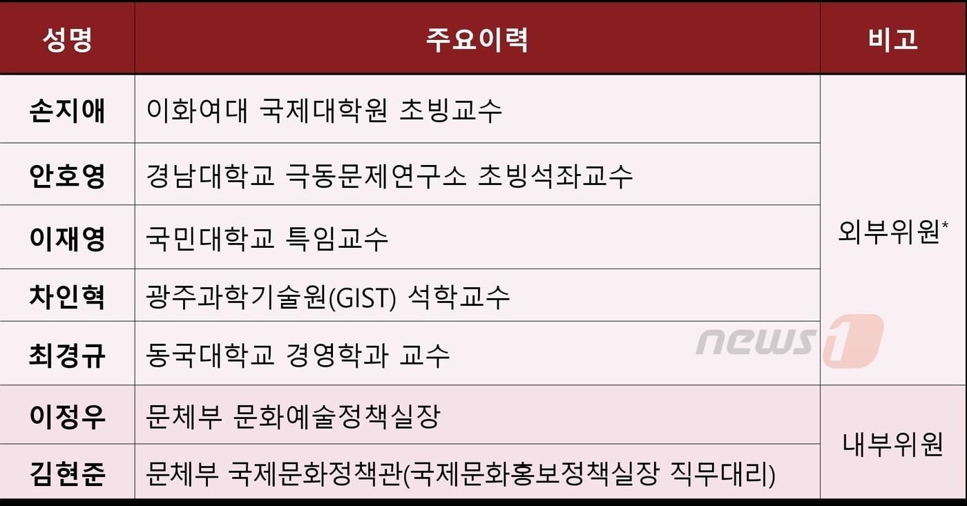 문화고위급대화 추진위원회 위원 명단