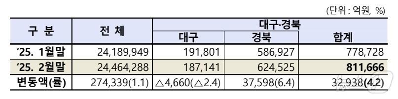 본문 이미지 - 2월 대구·경북 상장법인 시가총액.&#40;한국거래소 제공. 재판매 및 DB 금지&#41;