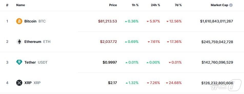 본문 이미지 - 이 시각 현재 주요 암호화폐 시황 - 코인마켓캡 갈무리