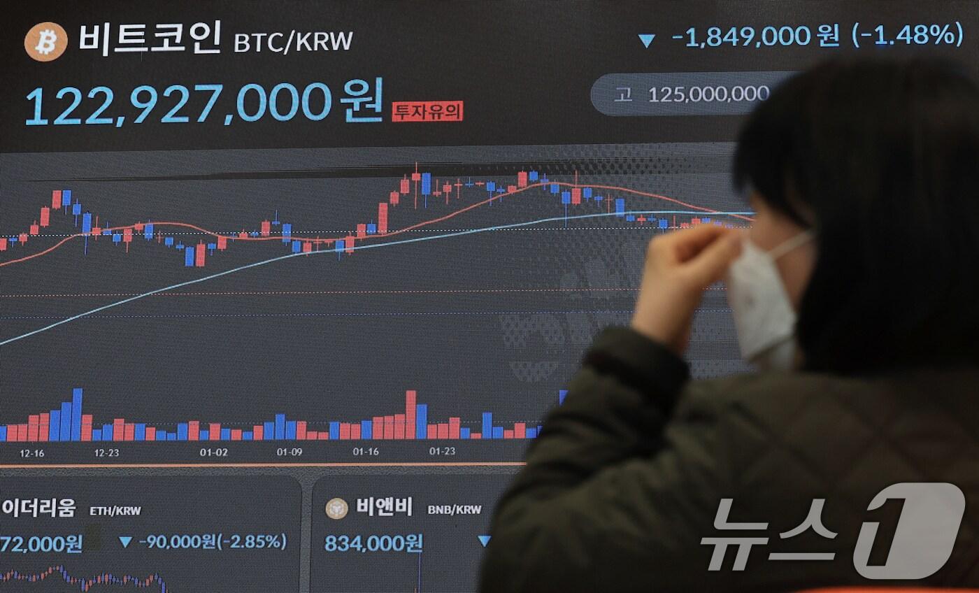 10일 서울 서초구 빗썸라운지 전광판에 비트코인 등 가상자산 시세가 표시되고 있다. 글로벌 &#39;무역 갈등&#39; 심화에 경제적 불확실성이 커지며 위험자산에 대한 투자 심리가 얼어붙으며 비트코인 가격이 7만5000달러까지 떨어질 수 있다는 전망이 나오고 있다. 2025.3.10/뉴스1 ⓒ News1 박정호 기자