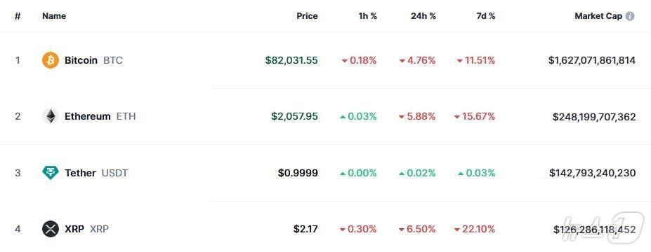 본문 이미지 - 이 시각 현재 주요 암호화폐 시황 - 코인마켓캡 갈무리