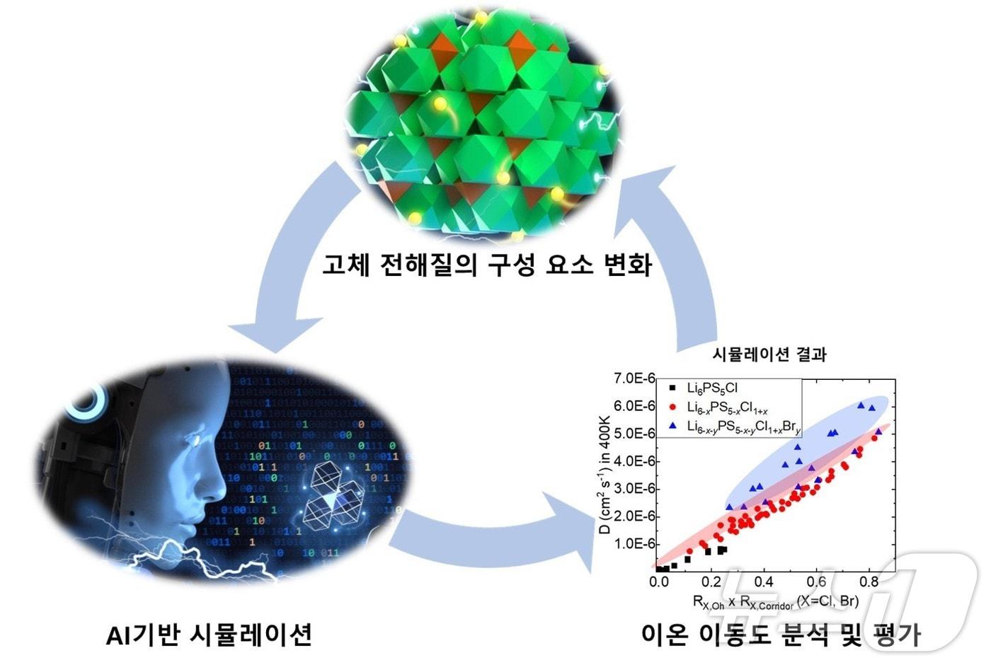 전고체전지용 고체 전해질 리튬이온이동 연구 개념도. &#40;한국연구재단 제공. 재판매 및 DB금지&#41; /뉴스1