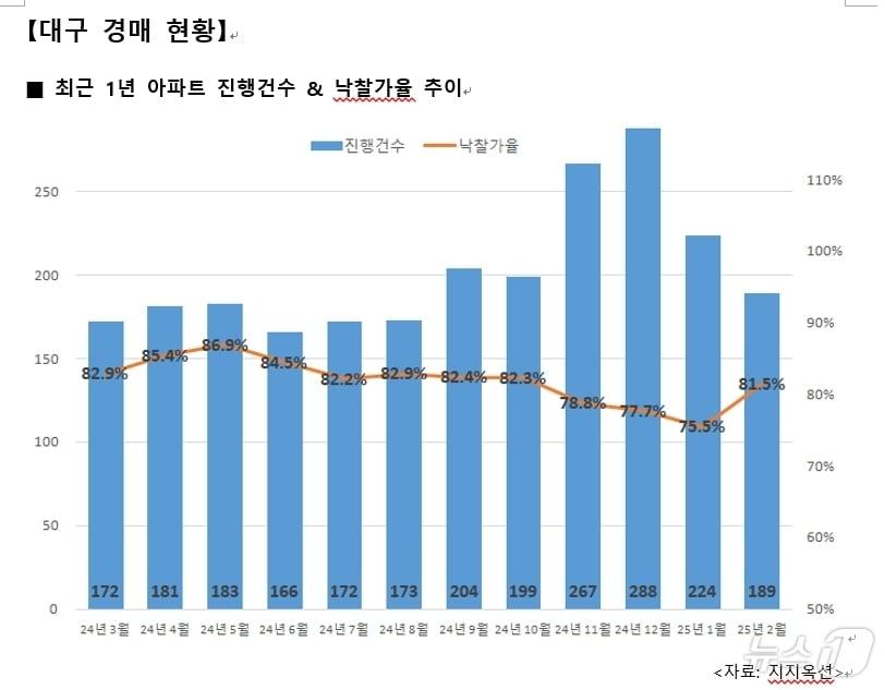 본문 이미지 - 2월 대구 아파트 경매 현황(지지옥션 제공. 재판매 및 DB 금지)