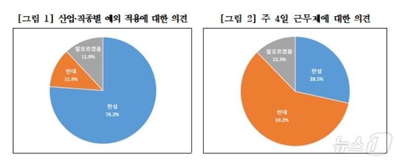 본문 이미지 - 주 52시간 근무제 산업·직종별 예외 적용에 대한 의견.(대구상의 제공. 재판매 및 DB 금지)