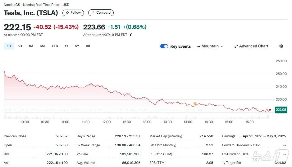 본문 이미지 - 테슬라 일일 주가추이 - 야후 파이낸스 갈무리