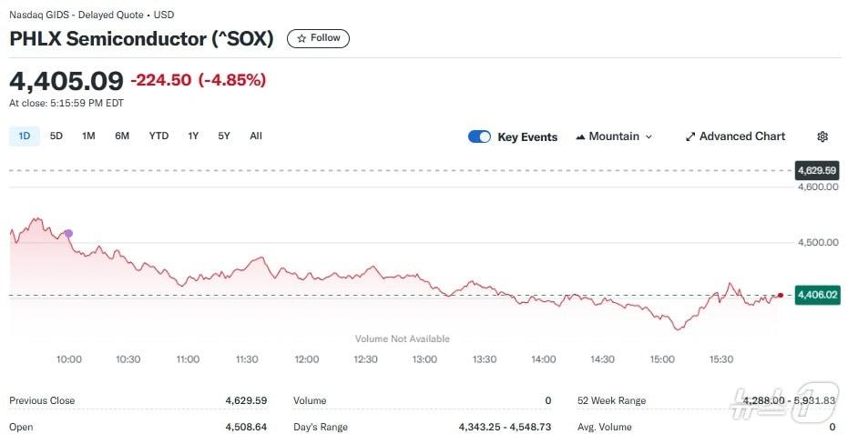 본문 이미지 - 반도체지수 일일 추이 - 야후 파이낸스 갈무리