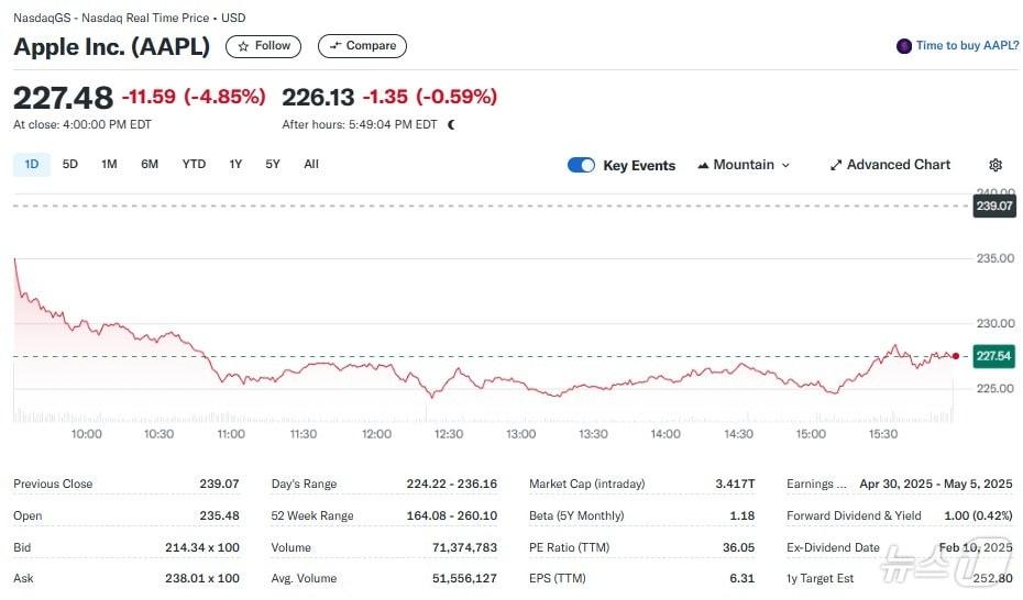 본문 이미지 - 애플 일일 주가추이 - 야후 파이낸스 갈무리