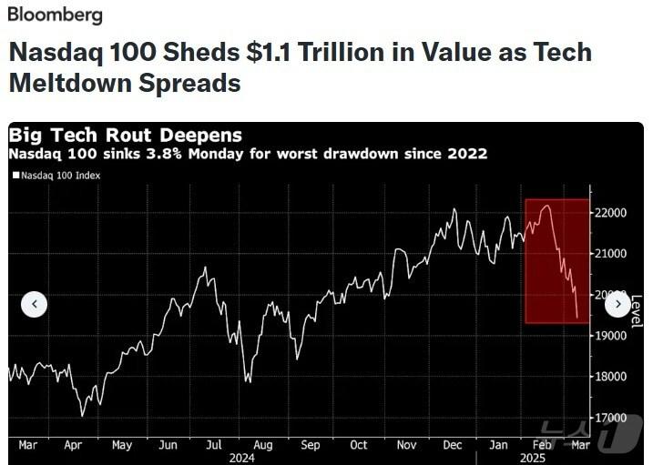 본문 이미지 - 해당 기사 - 블룸버그 갈무리