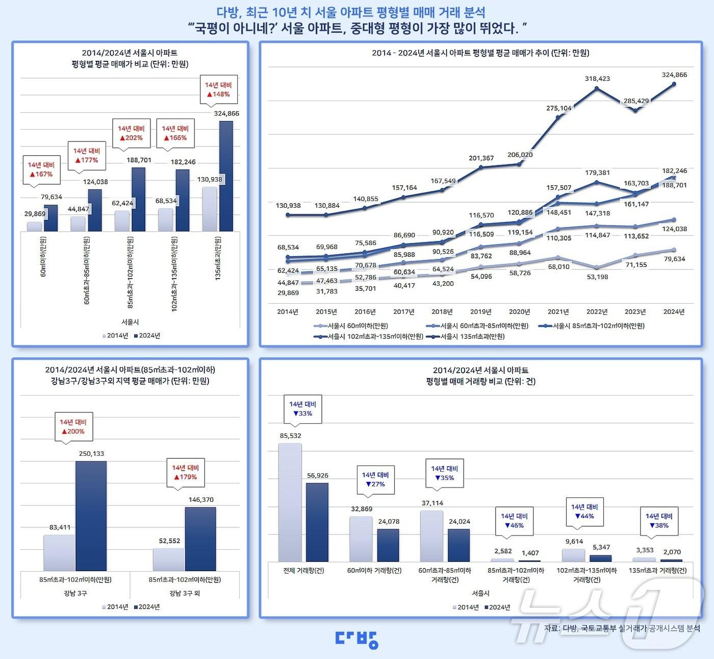 본문 이미지 - 최근 10년치 서울 아파트 평형별 매매 거래분석(다방 제공)