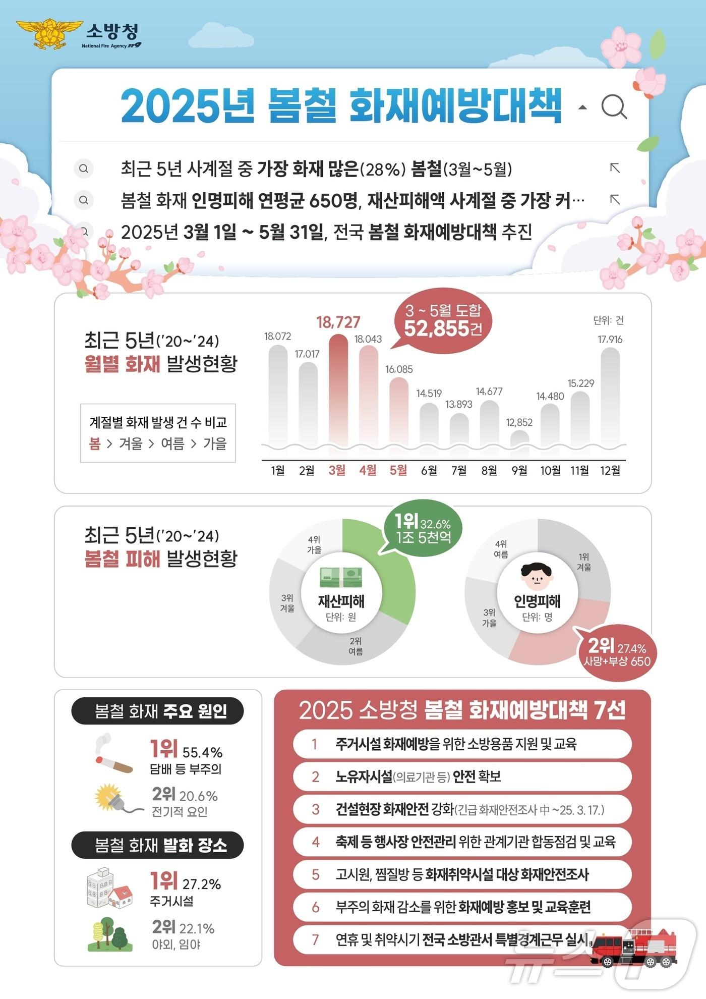 본문 이미지 - 봄철 화재예방대책.(소방청 제공)