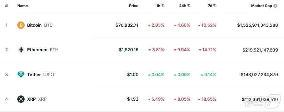 본문 이미지 - 이 시각 현재 주요 암호화폐 시황 - 코인마켓캡 갈무리