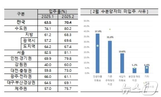 본문 이미지 - 2월 아파트 입주율과 미입주 사유&#40;주택산업연구원 제공&#41;