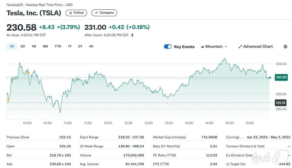 본문 이미지 - 테슬라 일일 주가추이 - 야후 파이낸스 갈무리
