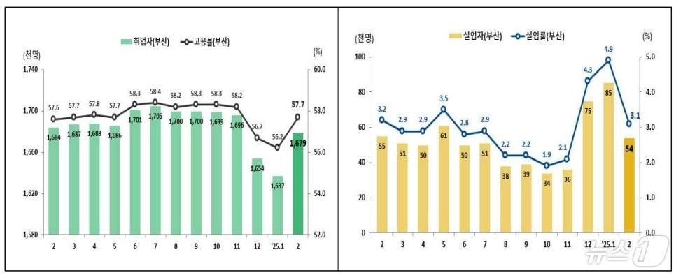 본문 이미지 - 최근 1년간 부산 취·실업자 추이.(동남지방통계청 제공. 재판매 및 DB 금지)