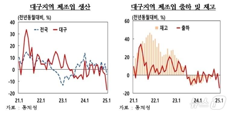본문 이미지 - 1월 대구 제조업 생산지수&#40;한국은행 대구경북본부 제공. 재판매 및 DB 금지&#41;