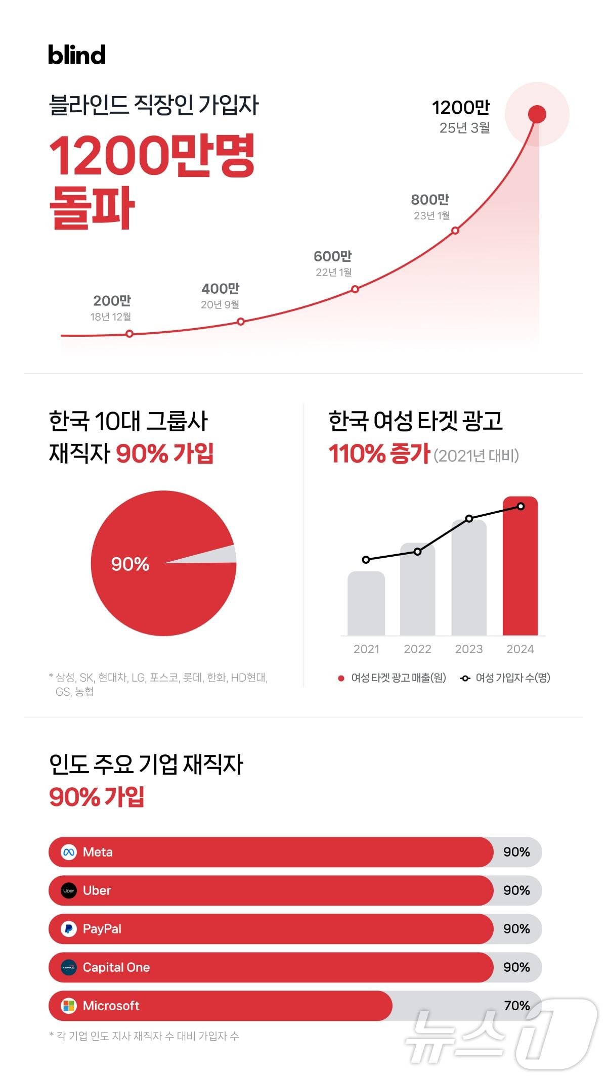 본문 이미지 - 블라인드, 전 세계 이용자 1200만 명 돌파(블라인드 제공)