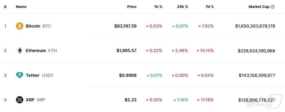 본문 이미지 - 이 시각 현재 주요 암호화폐 시황 - 코인마켓캡 갈무리