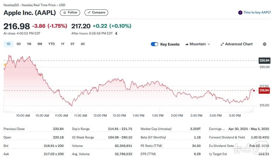 본문 이미지 - 애플 일일 주가추이 - 야후 파이낸스 갈무리