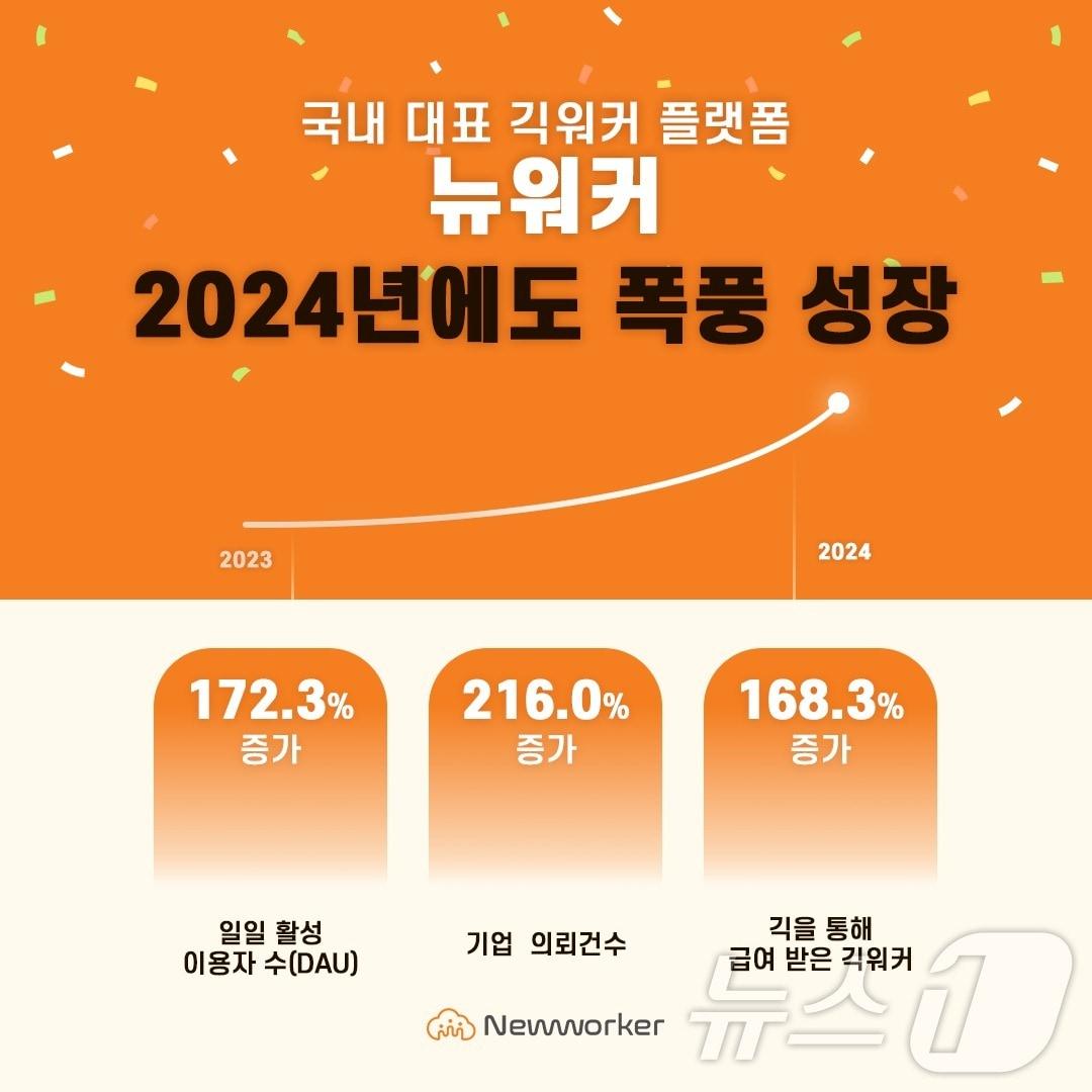 본문 이미지 - 인크루트 긱워커 플랫폼 '뉴워커' 성장 지표(인크루트 제공)