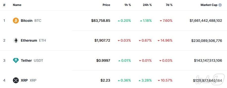 본문 이미지 - 이 시각 현재 주요 암호화폐 시황 - 코인마켓캡 갈무리