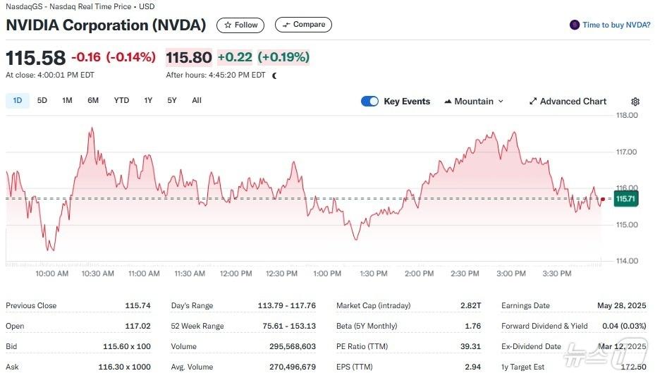 본문 이미지 - 엔비디아 일일 주가추이 - 야후 파이낸스 갈무리