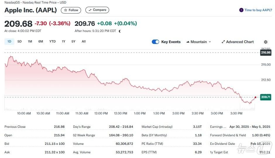 본문 이미지 - 애플 일일 주가추이 - 야후 파이낸스 갈무리
