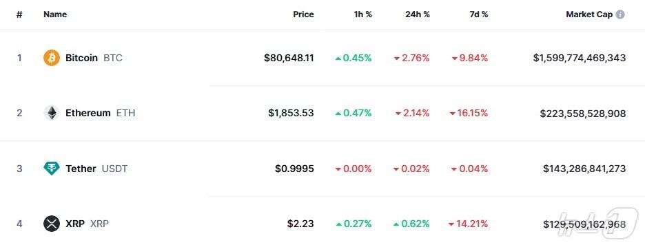 본문 이미지 - 이 시각 현재 주요 암호화폐 시황 - 코인마켓캡 갈무리