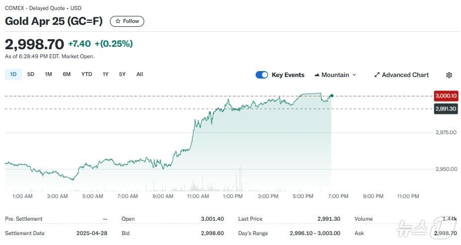 본문 이미지 - 금선물 가격 동향 - 코멕스 갈무리
