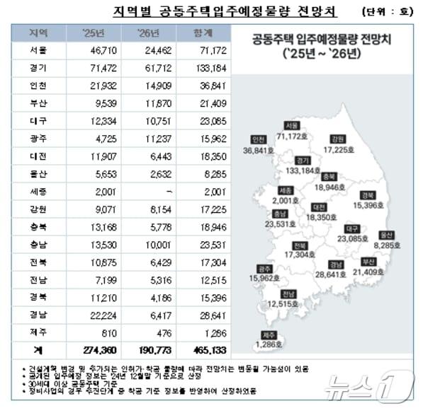 본문 이미지 - 2025~26년 공동주택 입주예정물량 전망치.(한국부동산원 제공. 재판매 및 DB 금지)