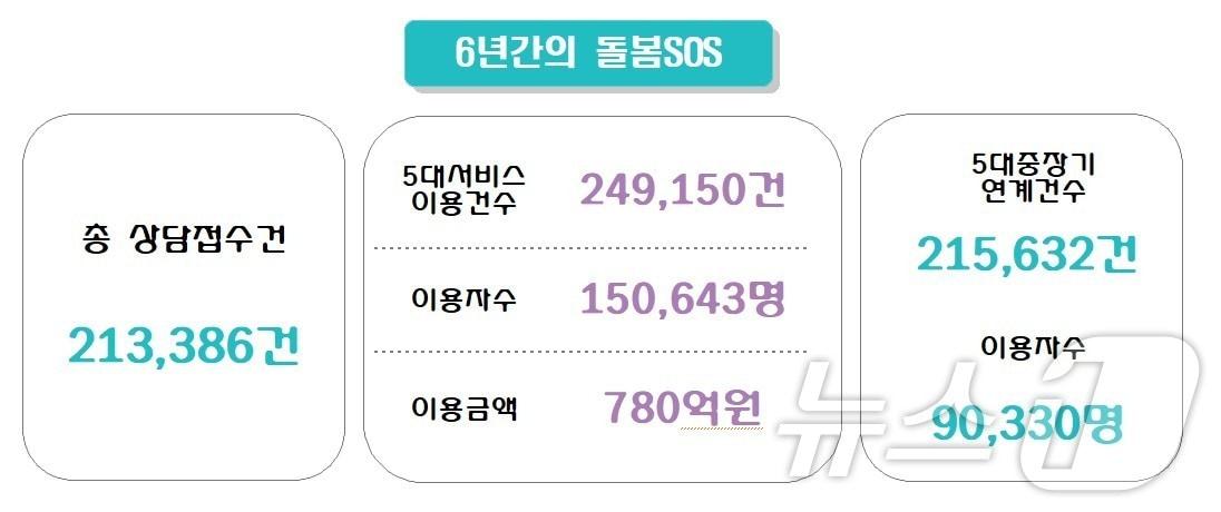 본문 이미지 -  돌봄SOS 사업 시행 이후 누적 추진실적.(서울시 제공) 