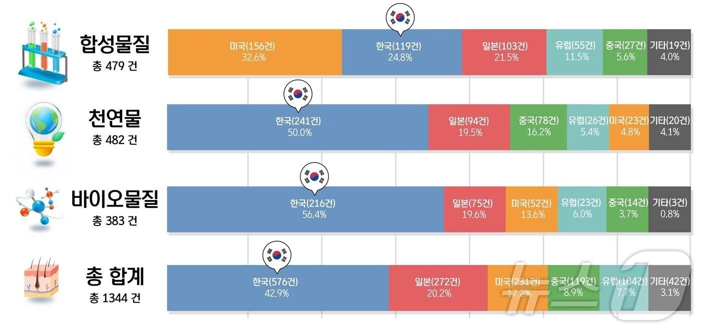성분 유형별 주요국 특허출원인 비중