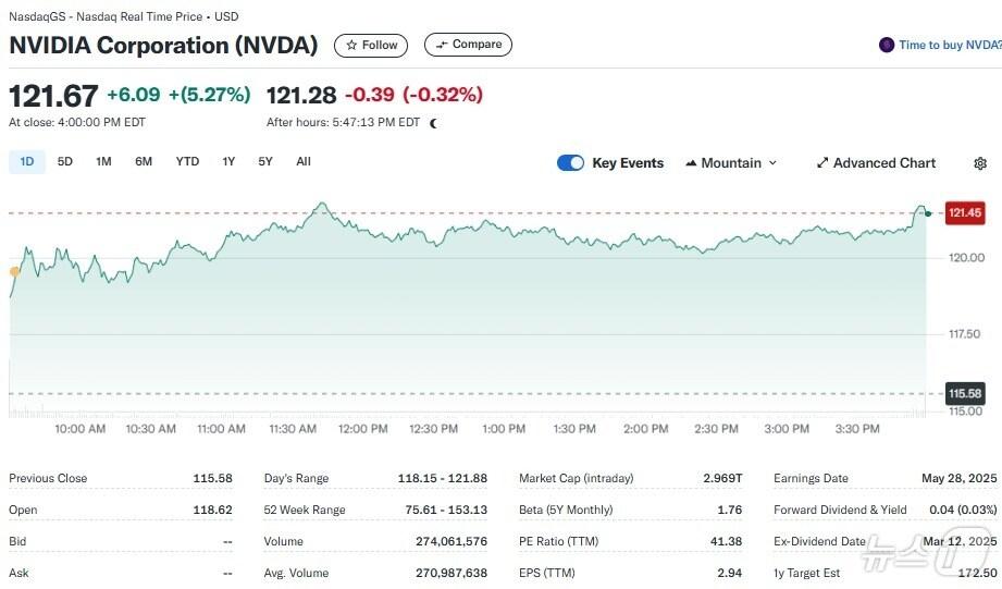 본문 이미지 - 엔비디아 일일 주가추이 - 야후 파이낸스 갈무리