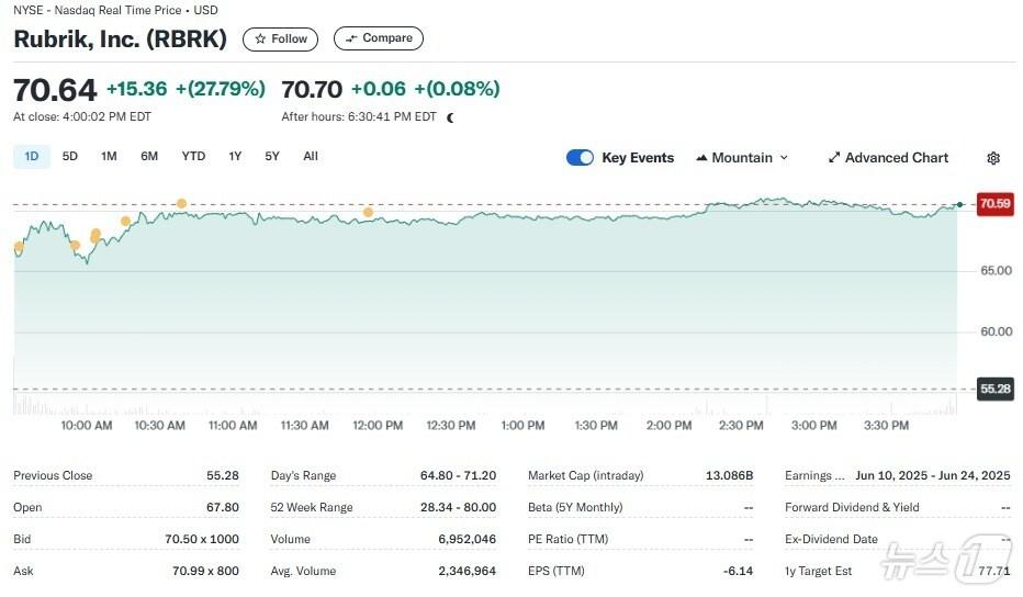 본문 이미지 - 루브릭 일일 주가추이 - 야후 파이낸스 갈무리