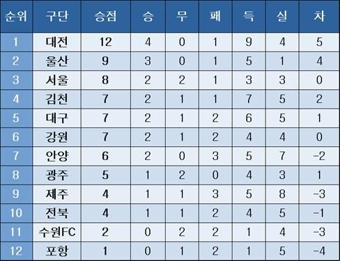 본문 이미지 - K리그 중간 순위