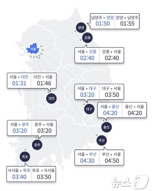 본문 이미지 - 16일 오전 10시 요금소 출발 기준 주요 도시 간 소요시간(한국도로공사 홈페이지 갈무리)