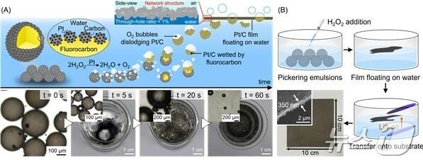 본문 이미지 - 단일 공정 나노입자 자가조립 기술과 합성된 박막을 기판에 이동하는 기술. &#40;UNIST 제공&#41;