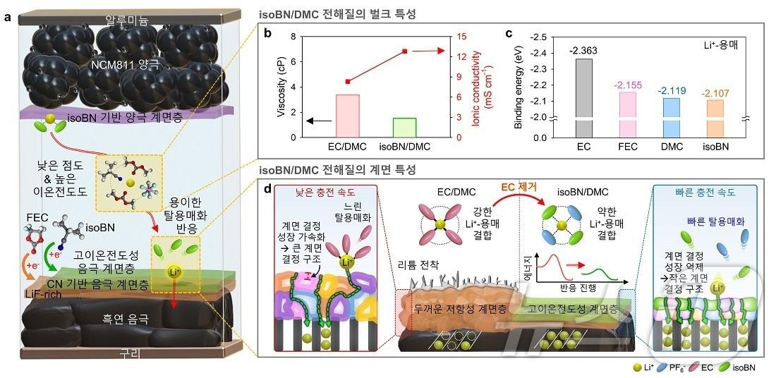 본문 이미지 - 고속 충전 리튬이온 배터리 용매 '아이소부티로니트릴' 연구 개념도. (KAIST 제공. 재판매 및 DB금지) /뉴스1