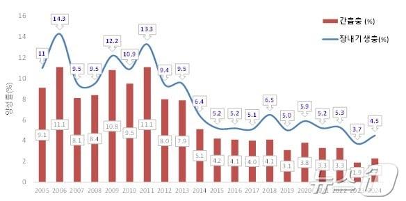 본문 이미지 - 장내기생충 감염 실태 조사에 따른 유행지역 감염률 변화 추이&#40;질병청 제공&#41; 2025.3.17/뉴스1