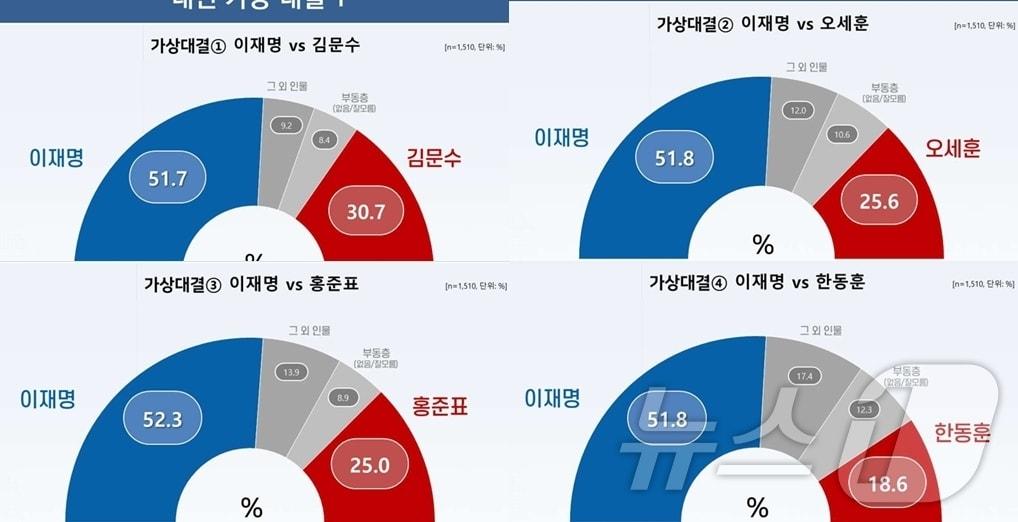 본문 이미지 - 리얼미터가 17일 발표한 조기 대선 성사시 양자대결 여론조사 결과.  에너지 경제 의뢰· 이번 조사는 3월 12일부터 14일까지 성인 유권자 1501명 대상으로 무선(100%) 자동응답 방식으로 진행됐다. ·응답률은 7.2%·, 표본오차는 95% 신뢰수준에서 ±2.5%p·다. 자세한 건 중앙선거여론조사심의위원회 홈페이지를 참조하면 된다. (리얼미터 갈무리) ⓒ 뉴스1