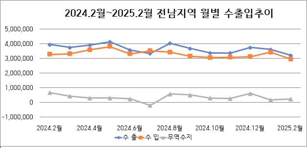 본문 이미지 - 전남지역 수출입 추이