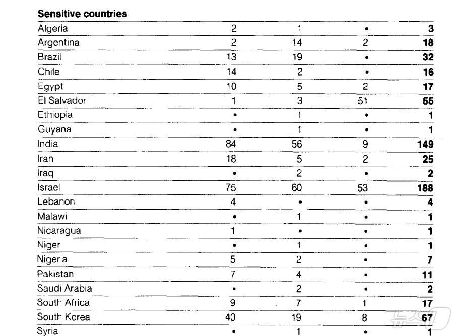 본문 이미지 - 지난 1988년 10월 발간된 '에너지부 외국인 방문객 프로그램에 대한 우려' 제하 미 회계감사원(GAO) 보고서에  한국이 민감국가 로 표기돼 있다. 2025.03.17.  (보고서 갈무리)