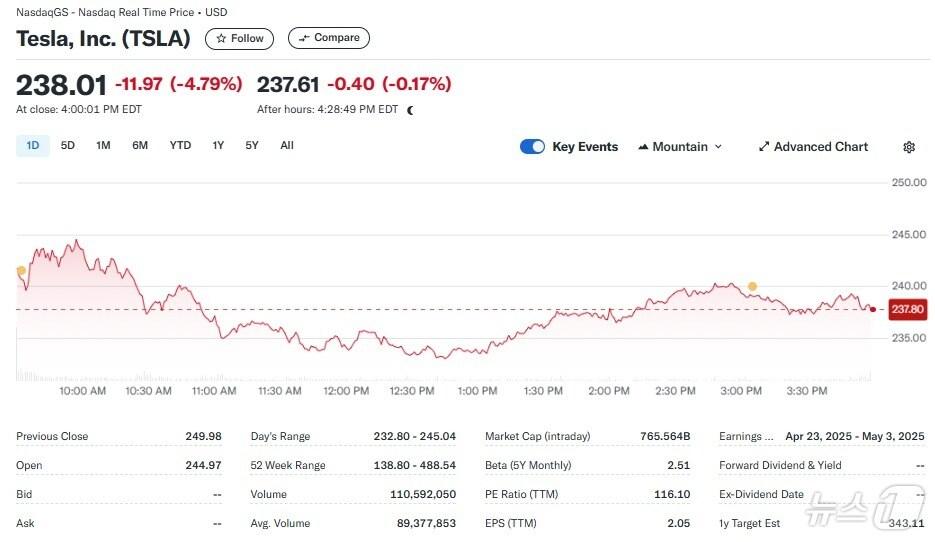 본문 이미지 - 테슬라 일일 주가추이 - 야후 파이낸스 갈무리