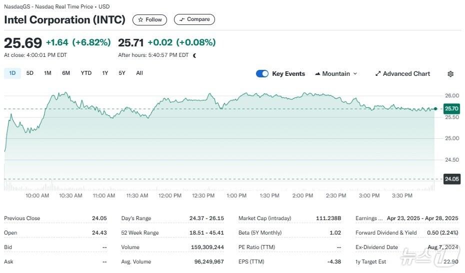 본문 이미지 - 인텔 일일 주가추이 - 야후 파이낸스 갈무리