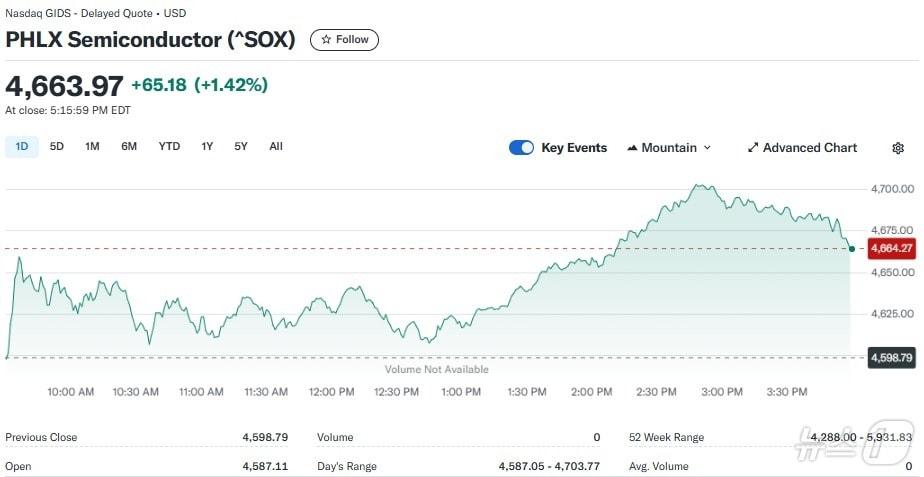 본문 이미지 - 반도체지수 일일 추이 - 야후 파이낸스 갈무리