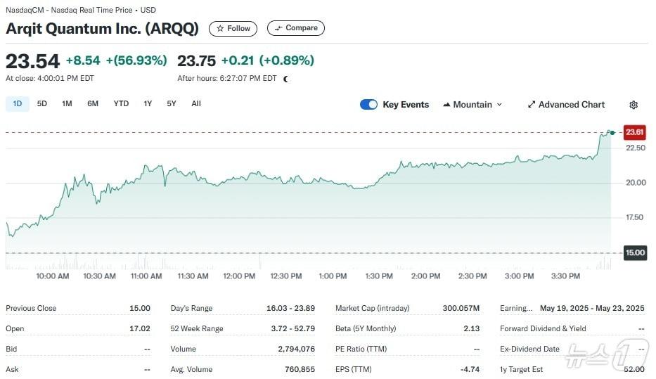 본문 이미지 - 아퀴드 일일 주가추이 - 야후 파이낸스 갈무리